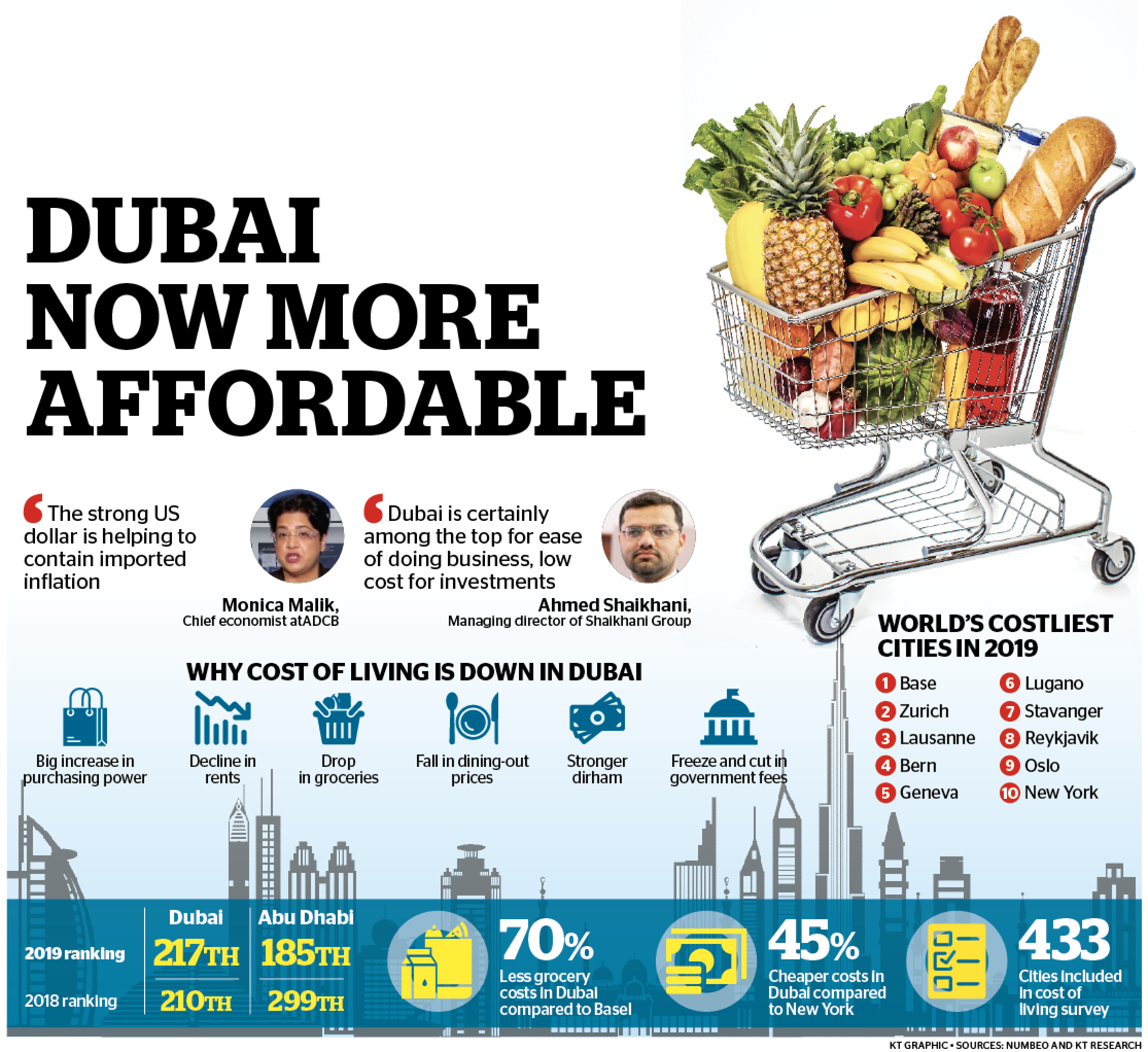 Cost of Living Index Dubai now a more affordable city ZAWYA MENA Edition