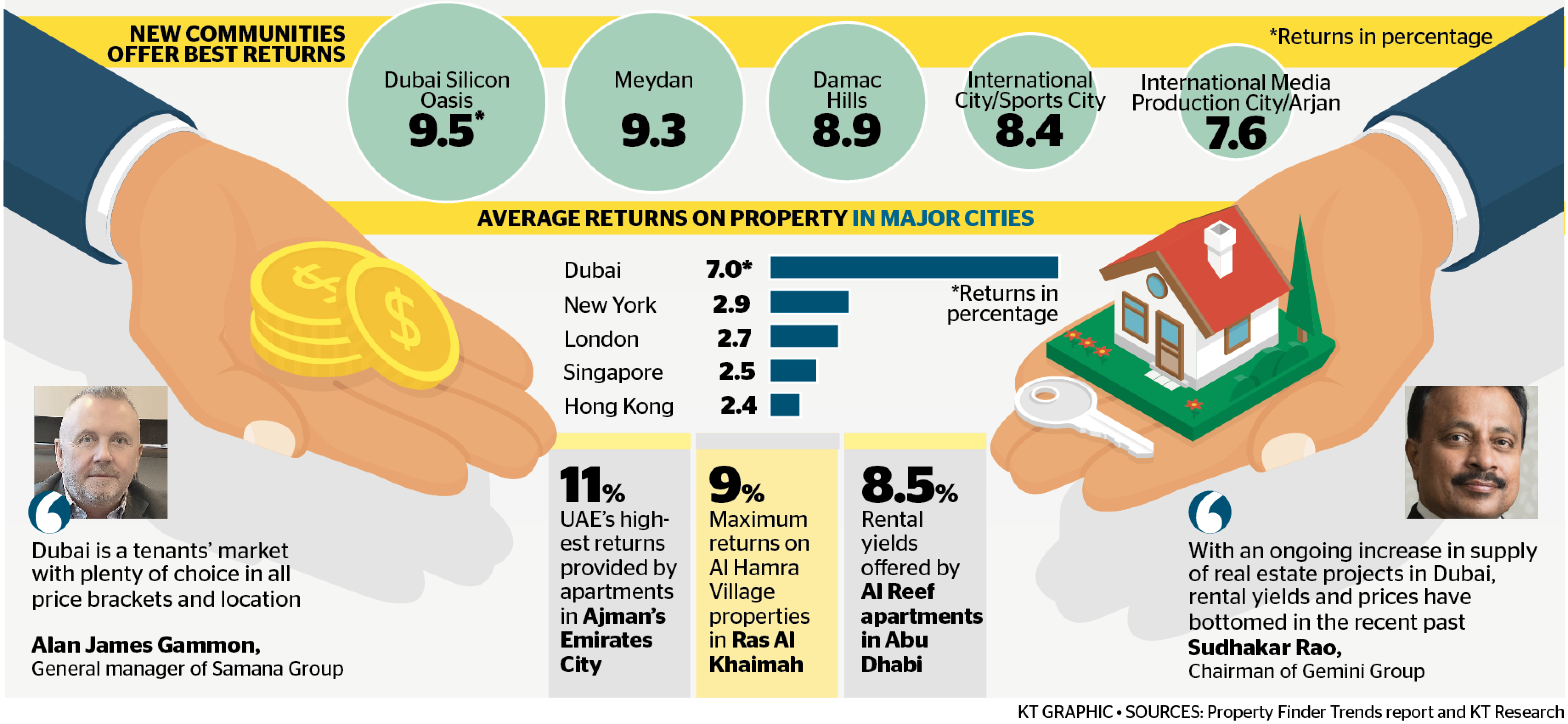 Real Estate Trend Dubai's new communities offer best rental yields